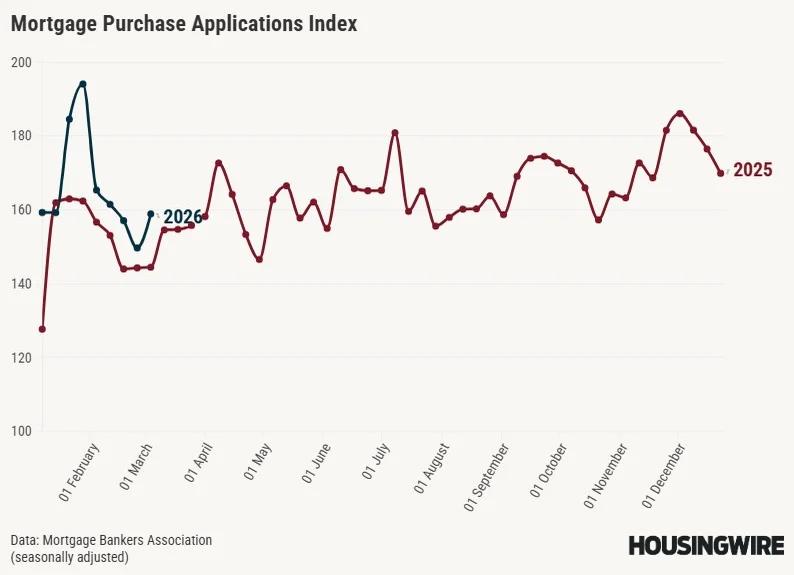 Purchase Applications Rise YoY, Five Weeks Double‑Digit Growth