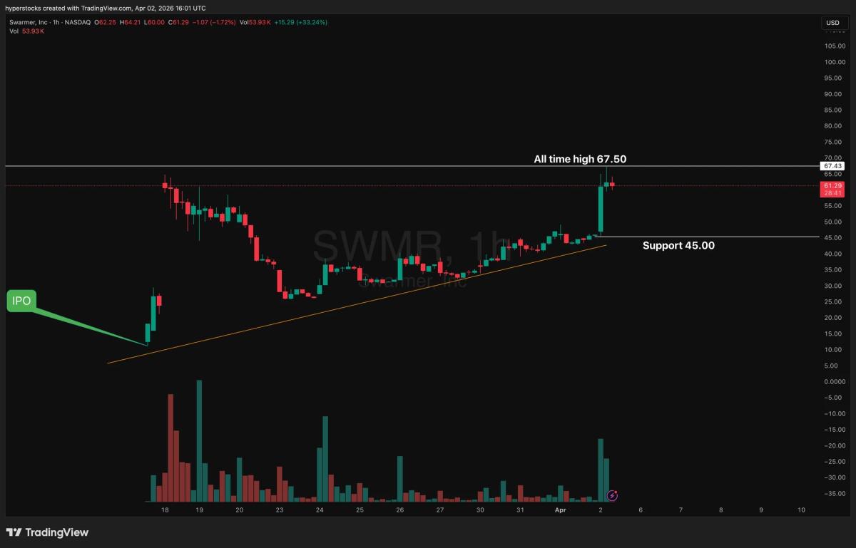SWMR's IPO Marks Early Promise in Drone Tech