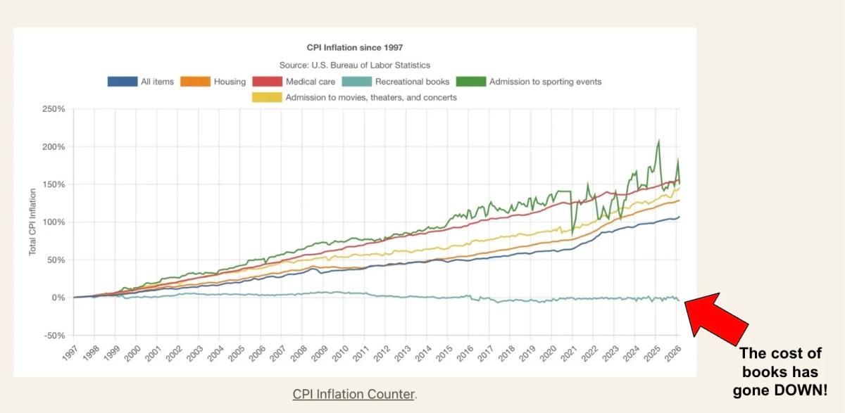 Today's Book Prices Match Past Costs After Inflation