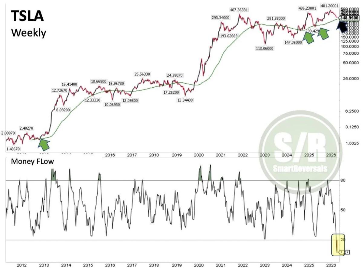 Tesla Near 100‑Week MA, Money Flow at Historic Low