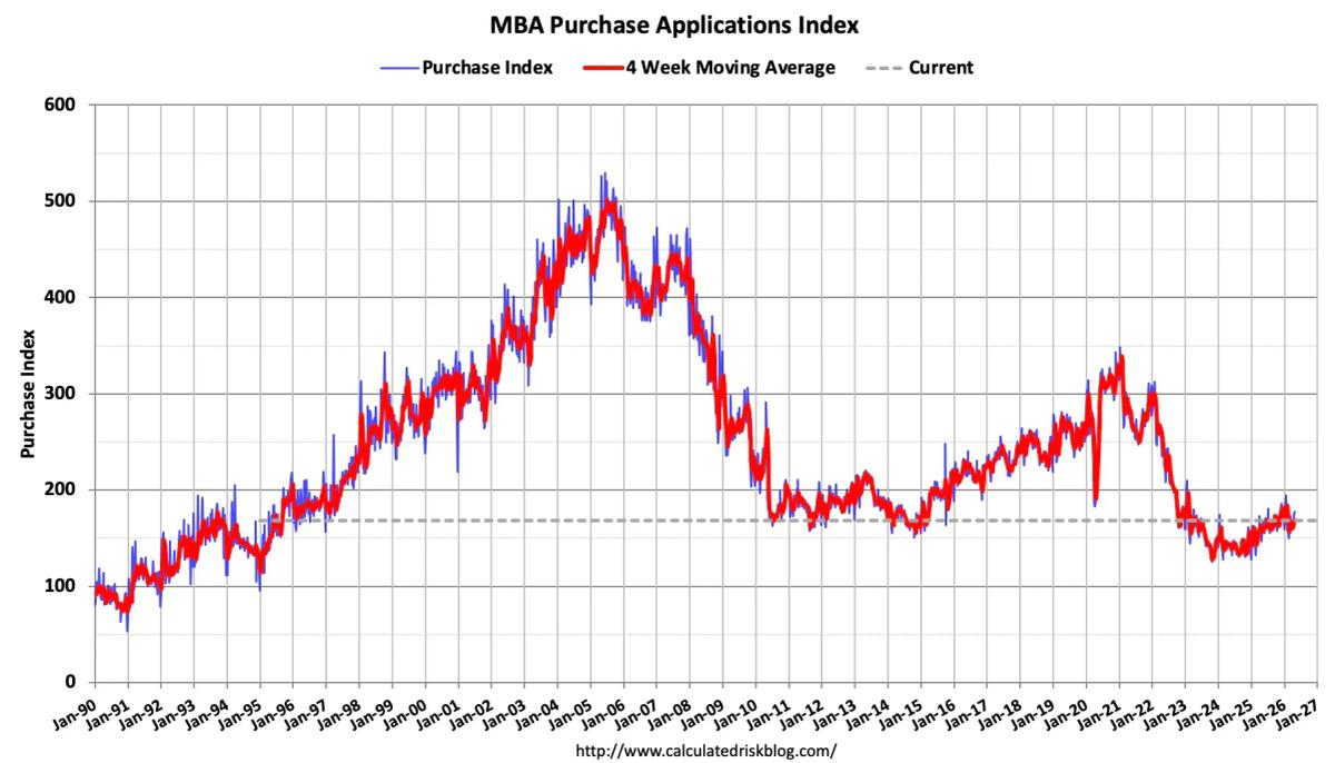 Purchase Index Jumps 21% YoY, Modest Weekly Rise