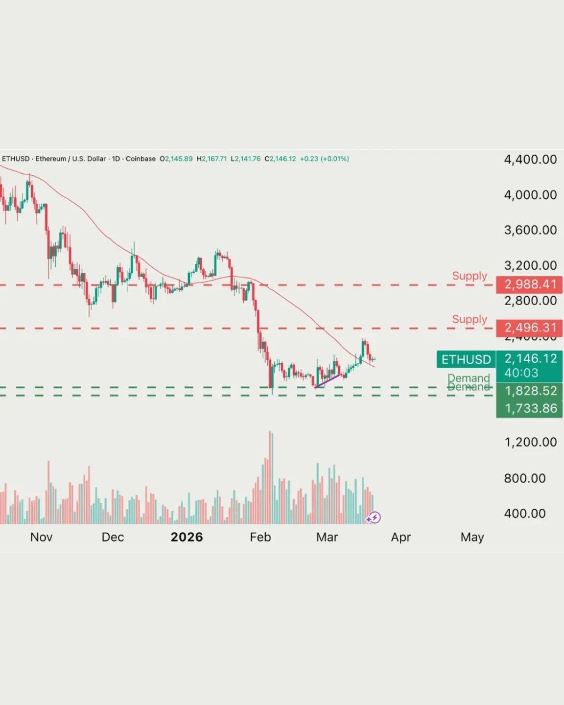 Ethereum Supply Tightening Signals Upcoming Demand Surge