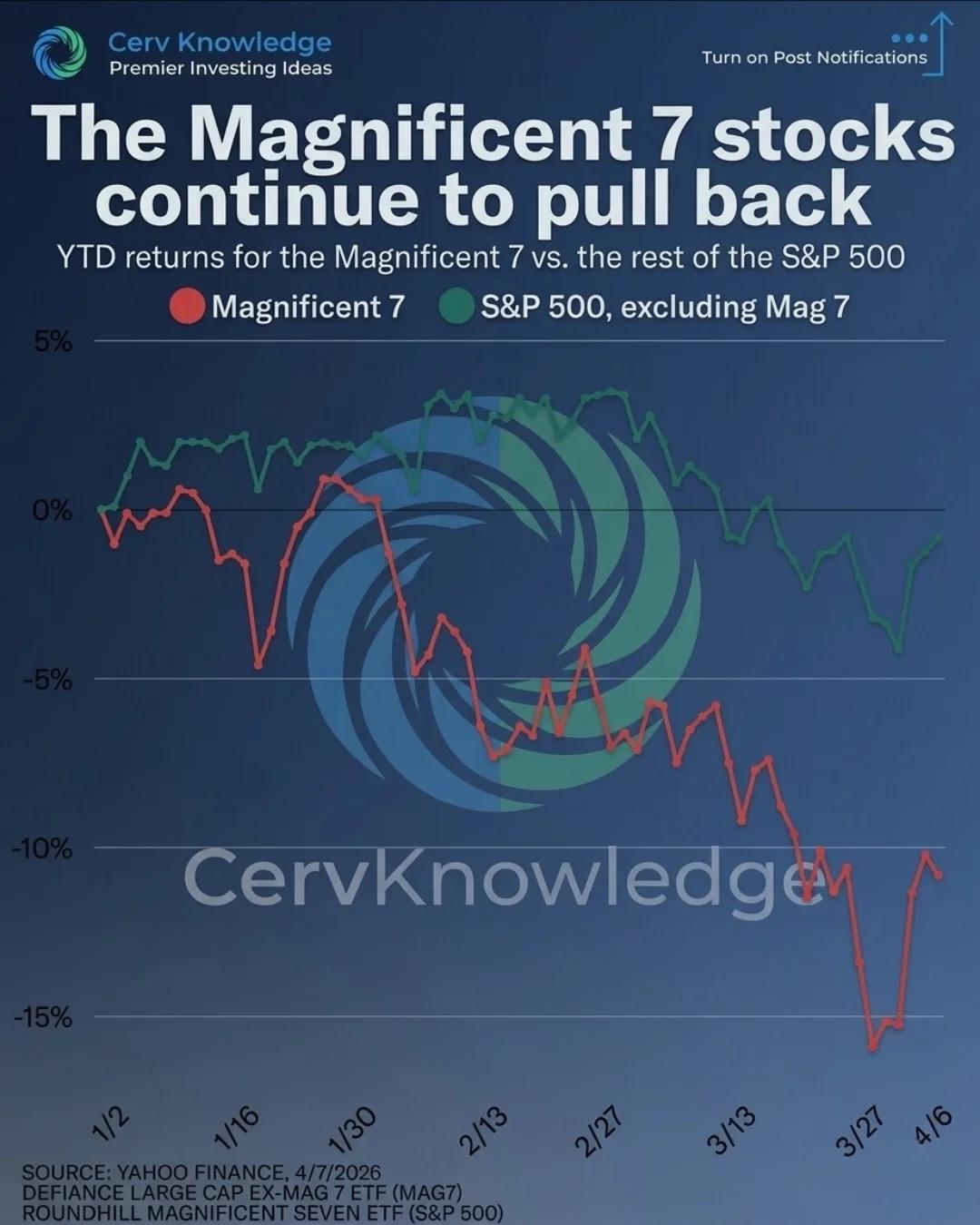 Magnificent 7 Slump; Broader S&P Shows Resilience