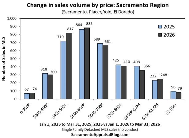 Sales Rise Thanks to $400‑500K Volume Surge