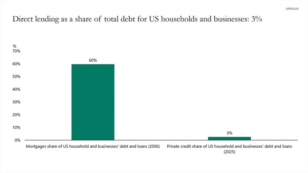 Direct Lending Is Just 3% of US Debt, Mortgages Dominate