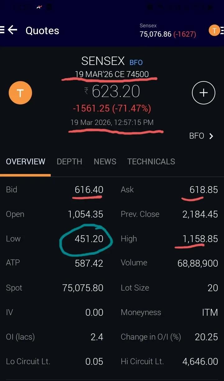 Pure Gamma Bet on Sensex 74500 CE Requires Immediate Upside