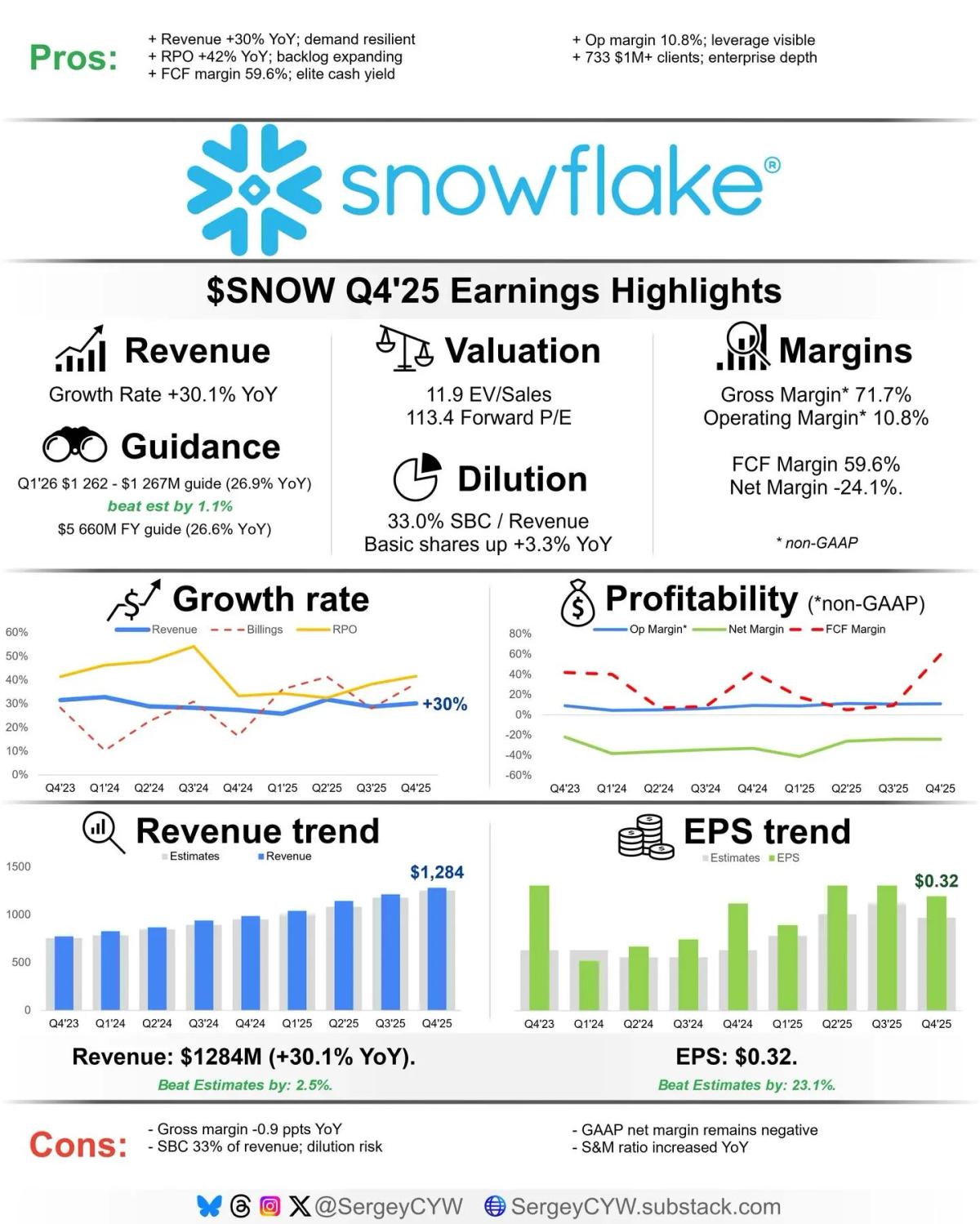 Snowflake Posts 30% Revenue Surge, Record Bookings