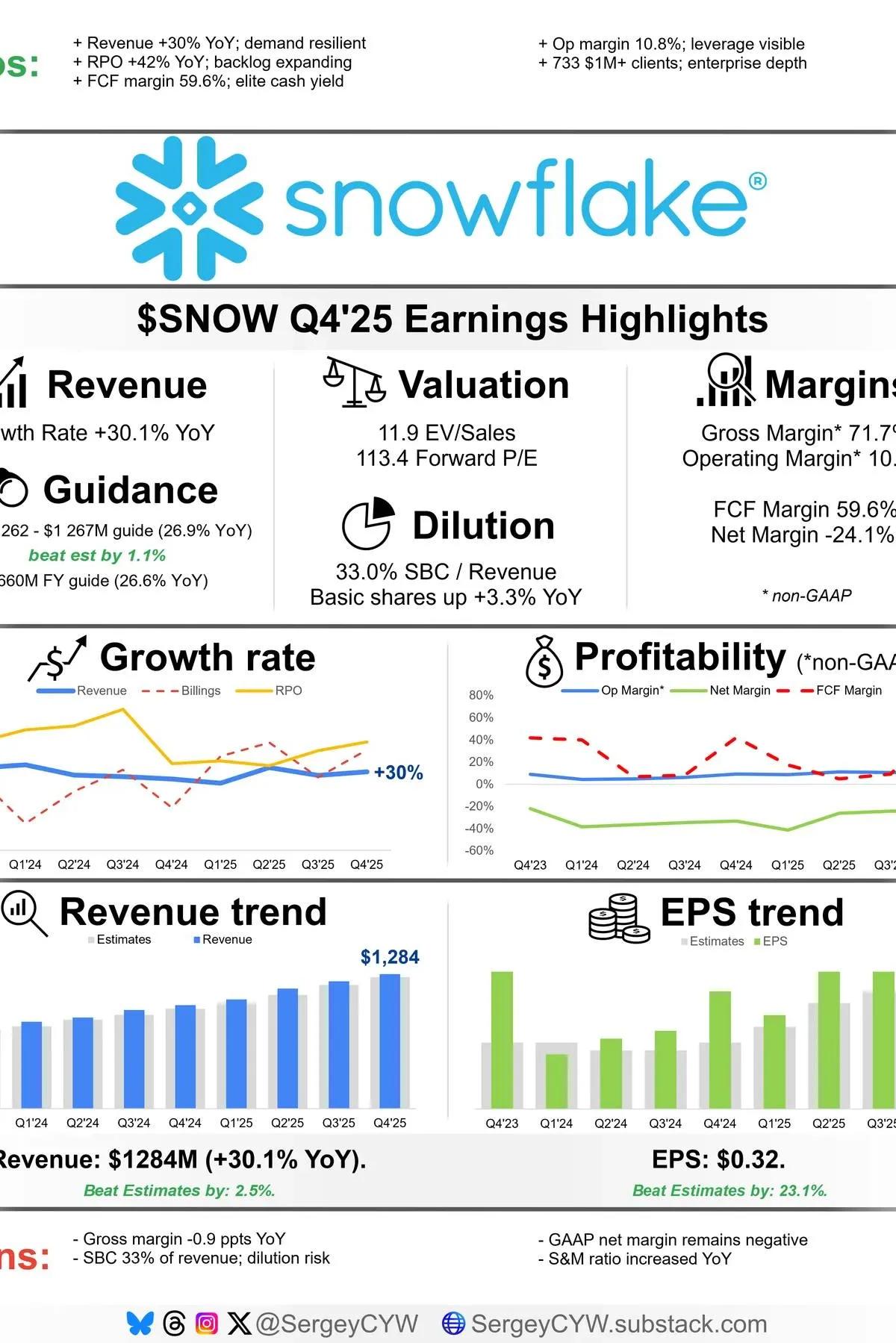 Snowflake Posts 30% Revenue Surge, Record Bookings