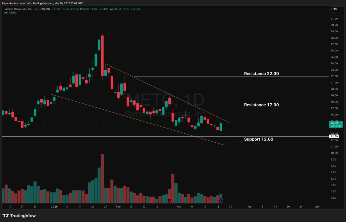 METC Poised for 2026 Earnings Turnaround, Shorts May Unwind