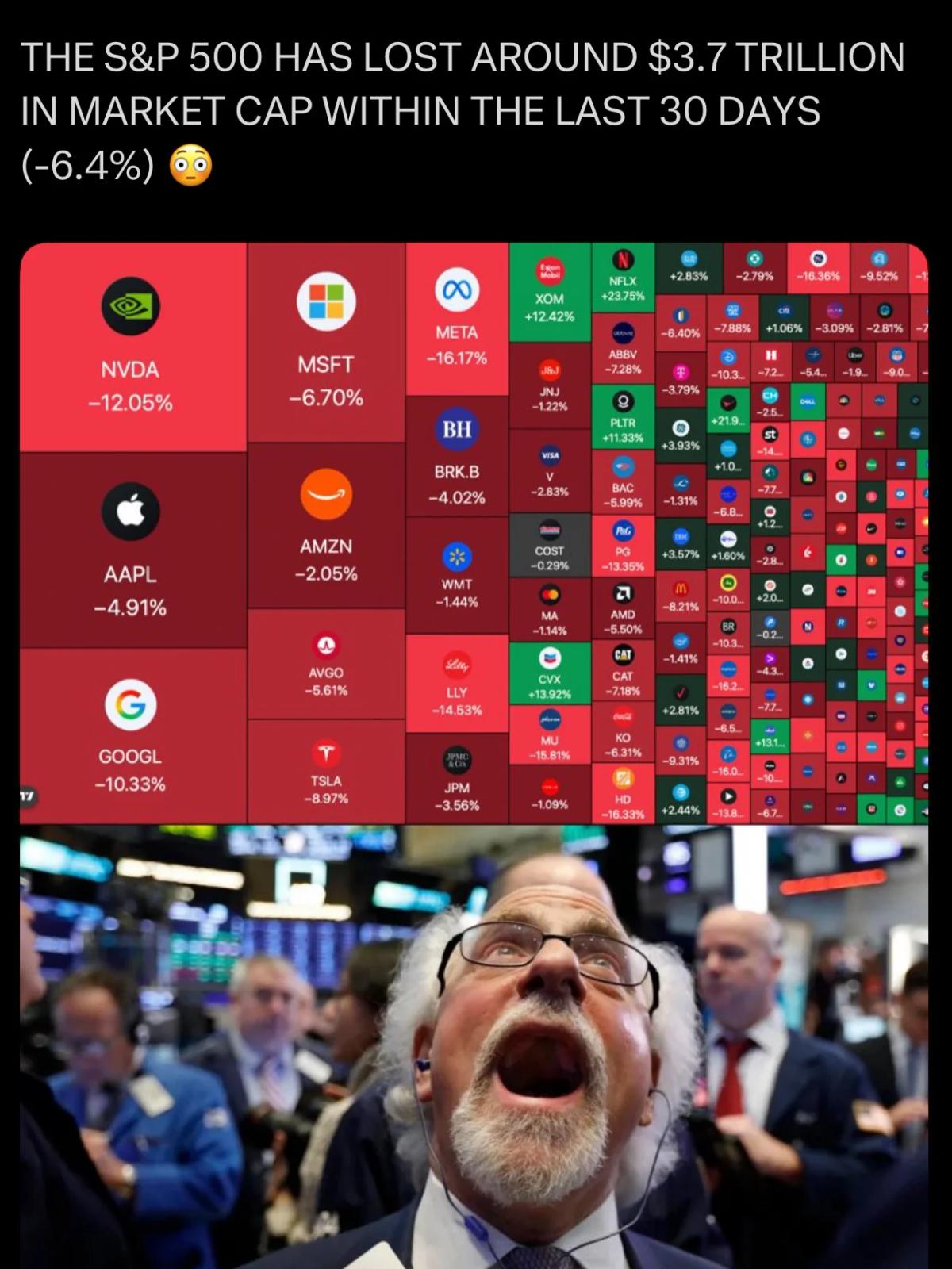 S&P 500 Sheds $3.7 T, Volatility Spikes 40%