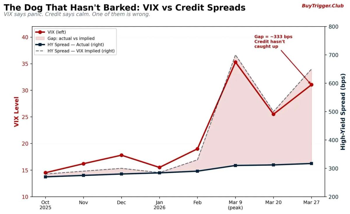High‑Yield Spreads Below 400 Signal Market Bounce