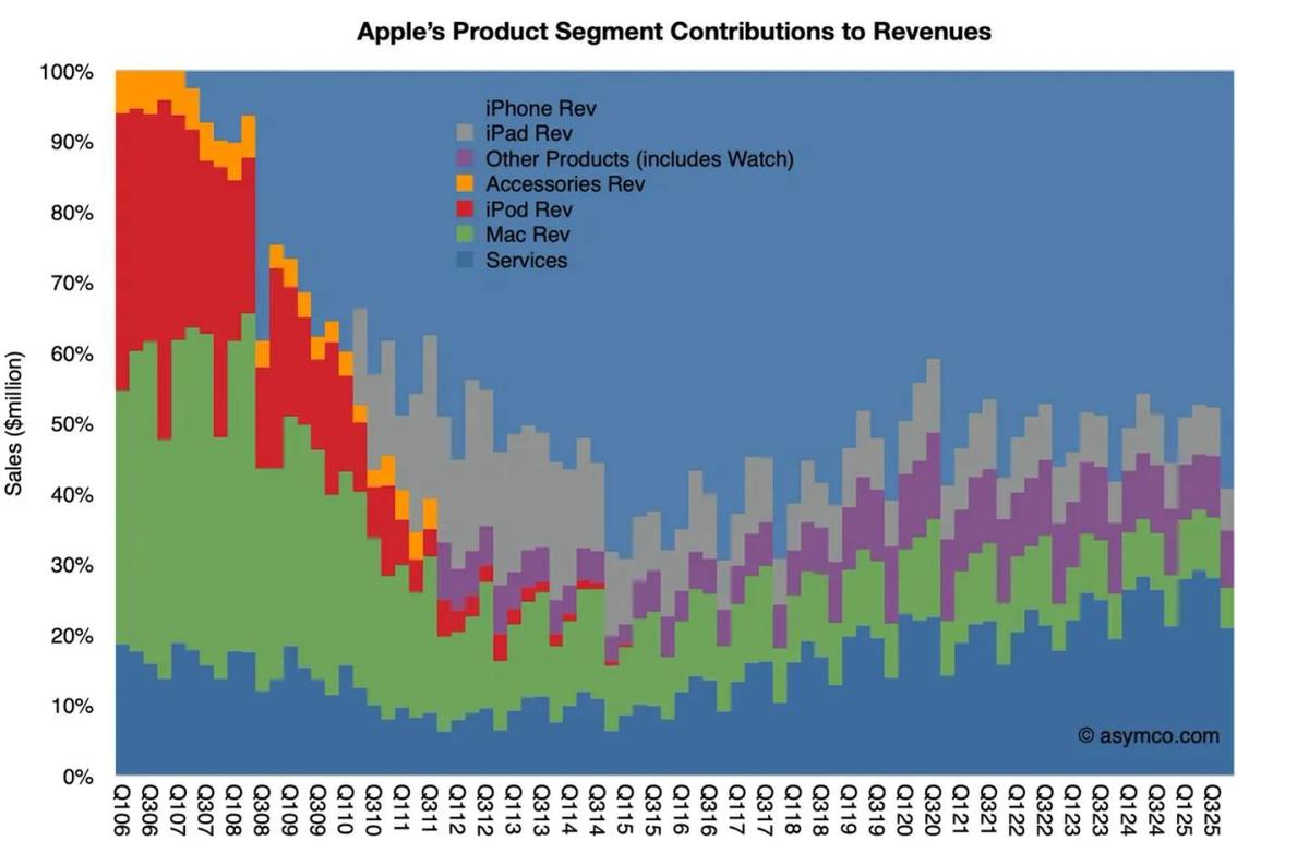Apple’s Revenue Evolution: From Concentration to Diversified Services