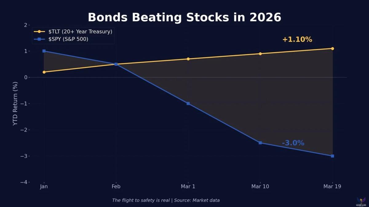 Bonds Outperform Stocks in 2026—Which Signal Wins?
