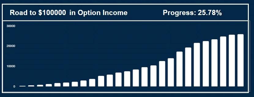 Quarter to $100K Lifetime Option Earnings, Top Tickers Revealed