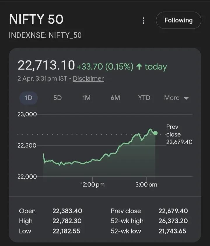 Nifty50 Expected to Trade 22,208‑22,843, Watch VIX