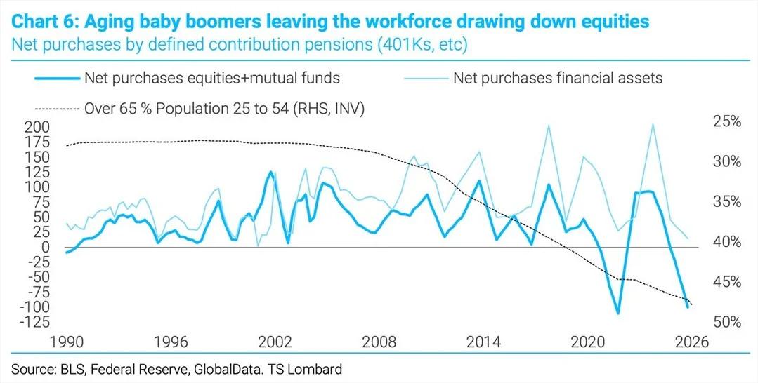 Aging Boomers Push Pensions to Dump Stocks for Bonds