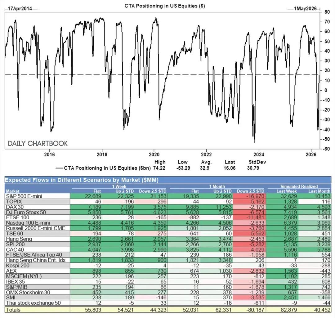 GS Morgan Reports Record 5‑Day US Equity Buying Surge