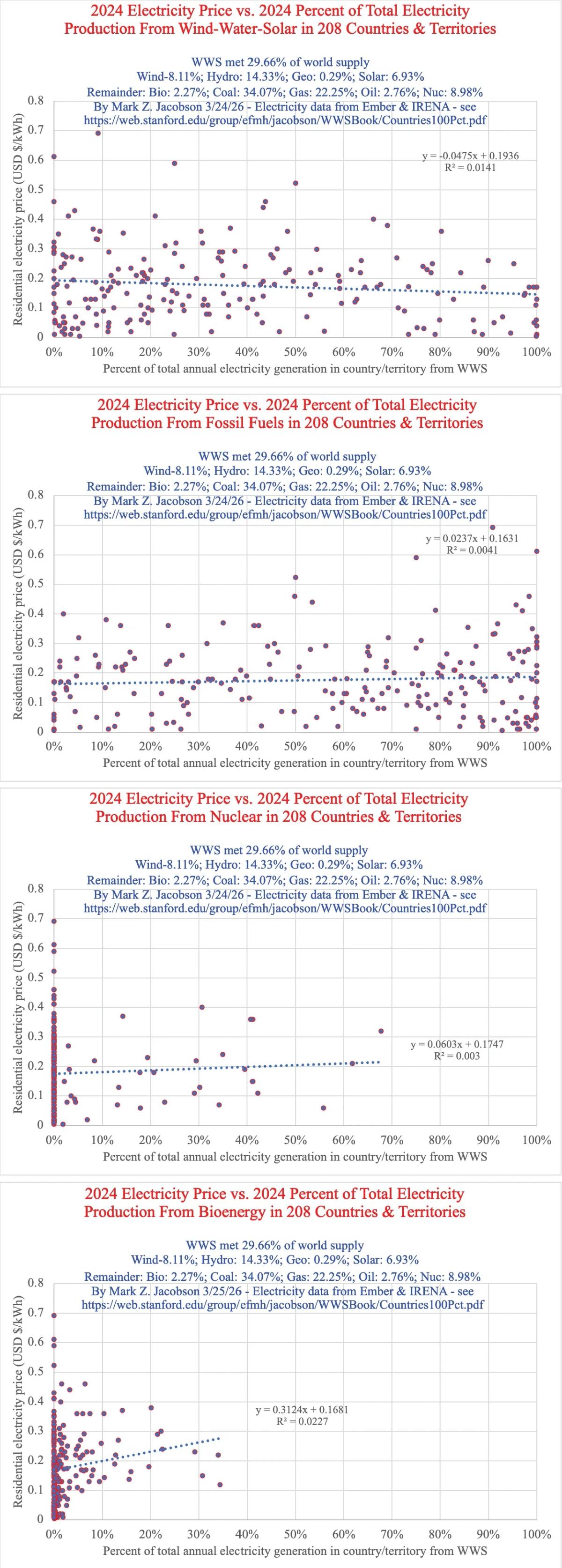 Renewables Lower Electricity Prices; Fossil, Nuclear, Bioenergy Raise Them