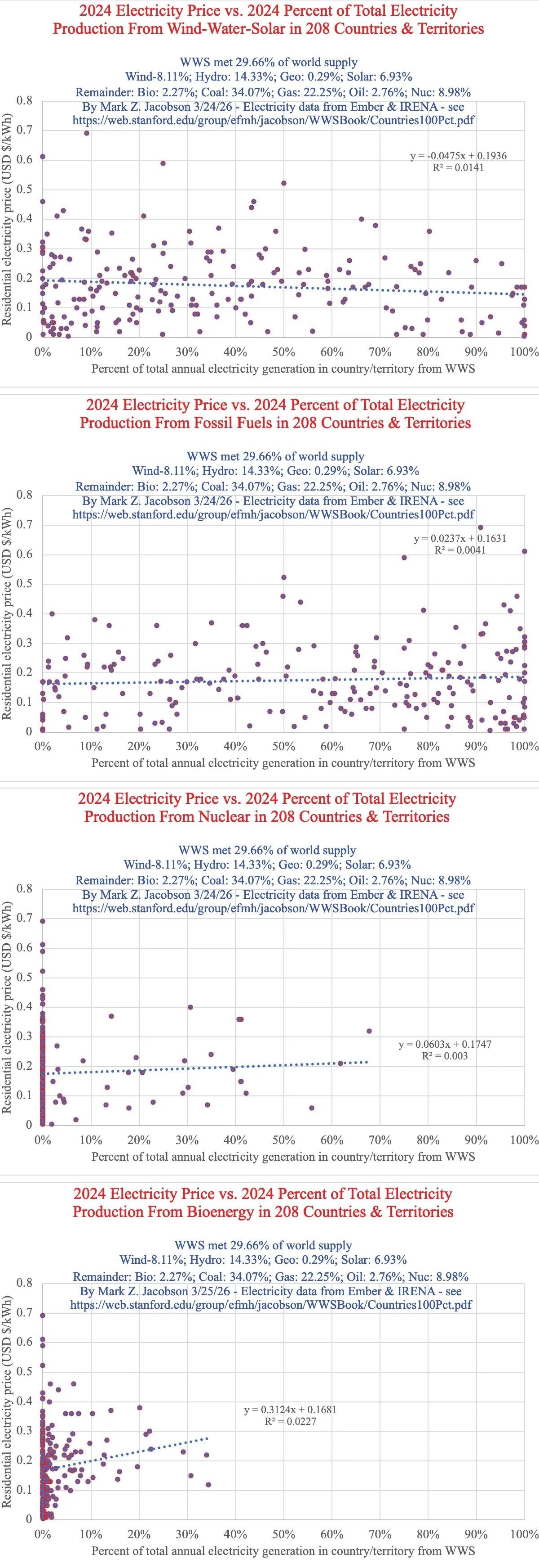 Renewables Lower Electricity Prices; Fossil, Nuclear, Bioenergy Raise Them