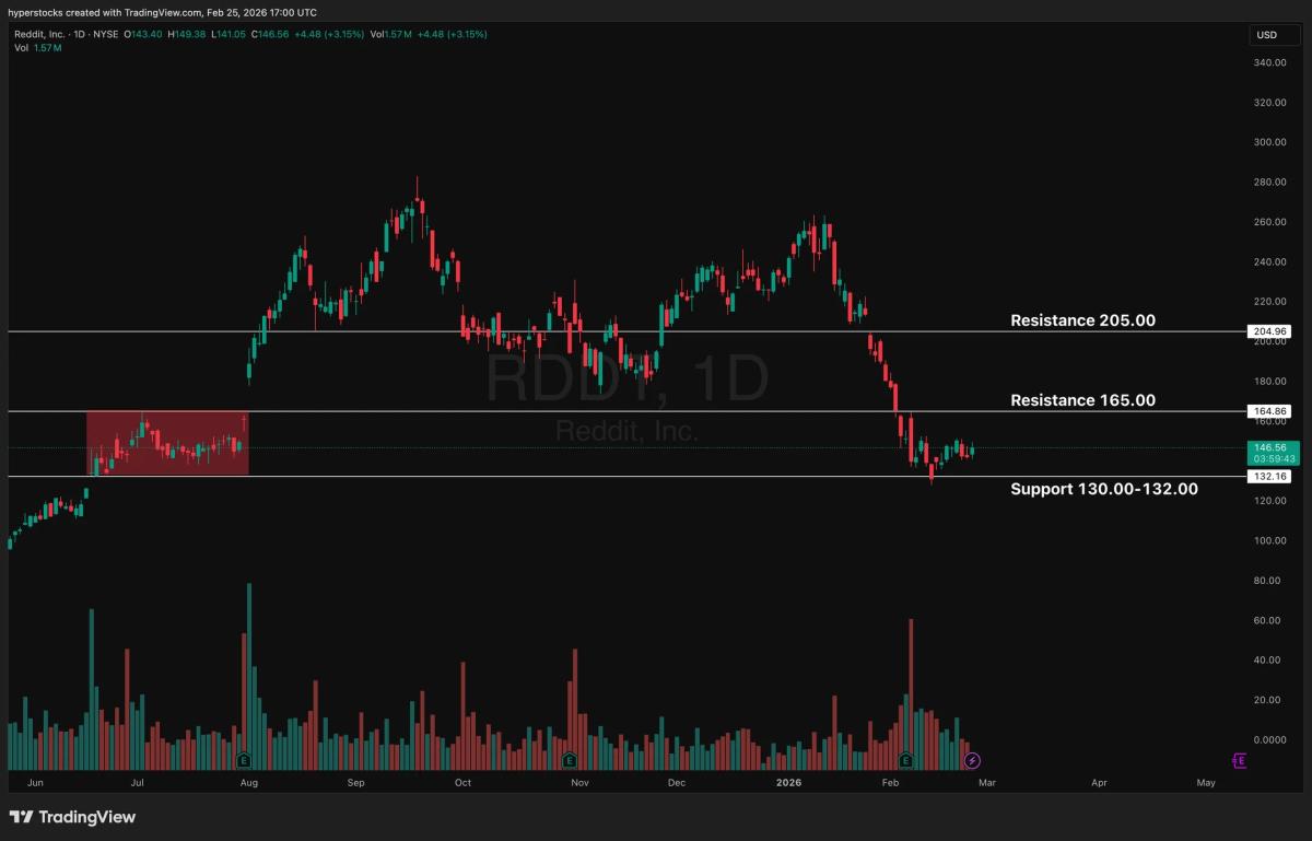 RDDT Tests Support; Bulls Must Break 165 to Recover