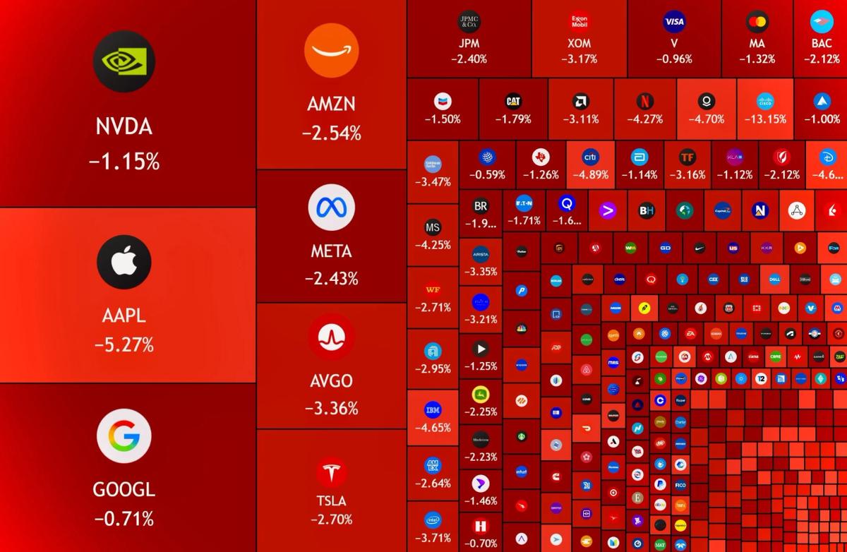 Dow Slips Under 50,000, Erasing $1 Trillion