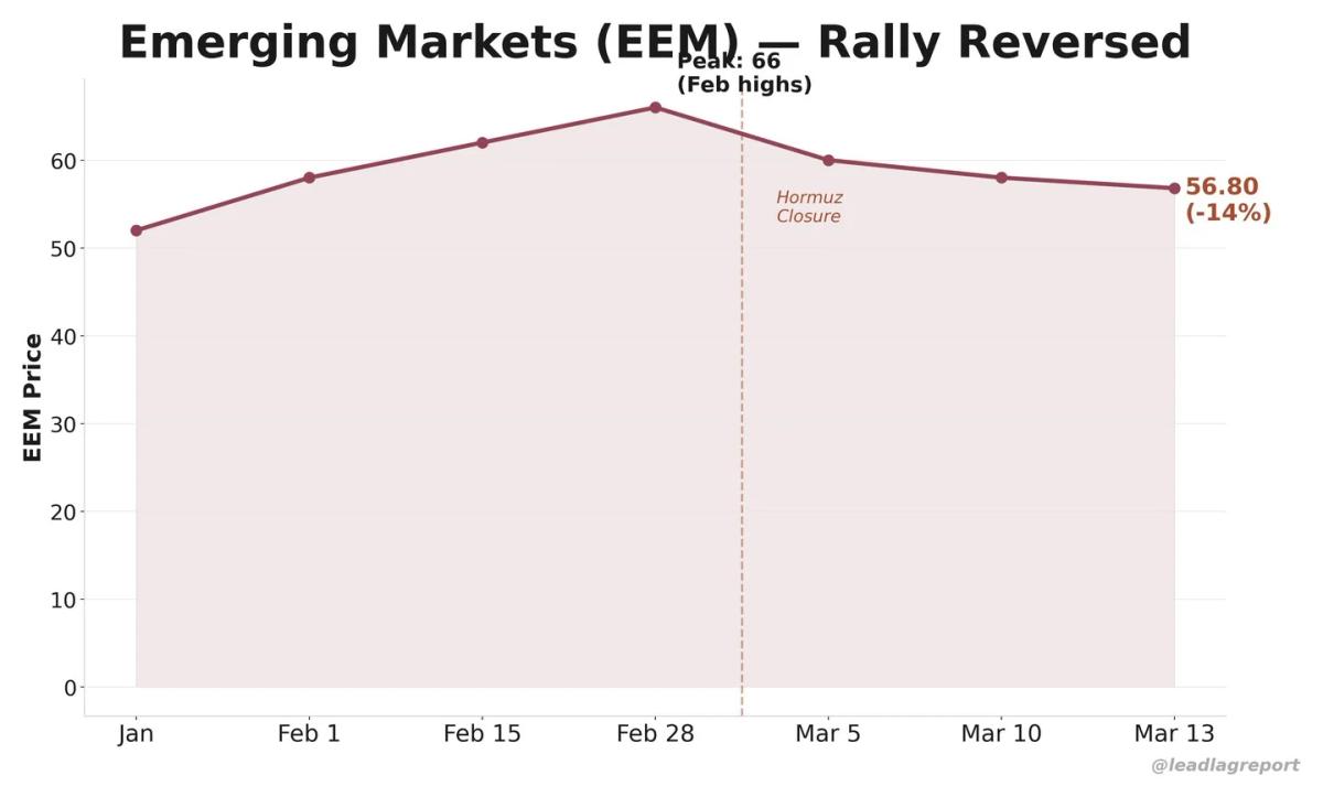 Oil Spike and Strait Closure Cripple Emerging Markets