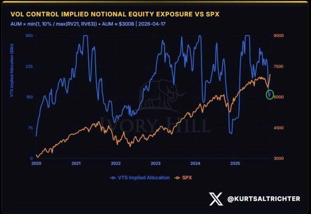 Implied Equity Exposure Poised to Surge as Volatility Drops