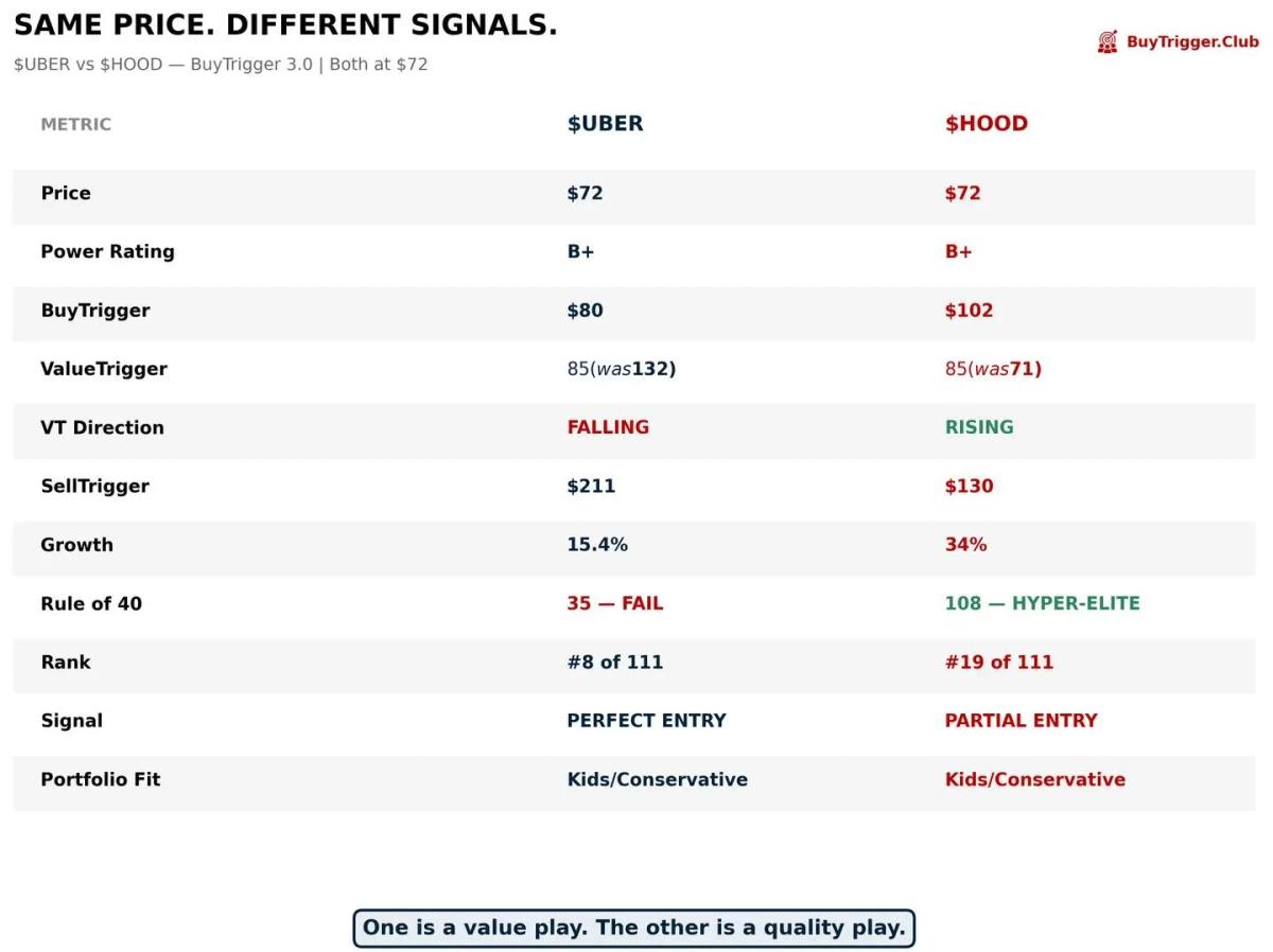 Uber and Robinhood Show Opposite Signals at Same Valuation