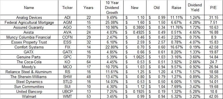 55 Dividend Hikes, 17 Companies Celebrate 10‑Year Streak