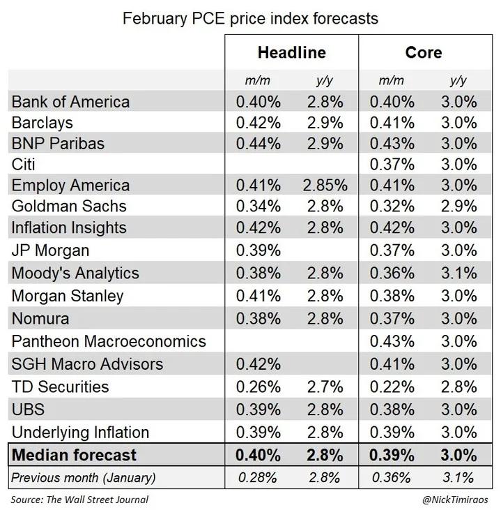Core PCE Climbs 0.4% for Third Consecutive Month