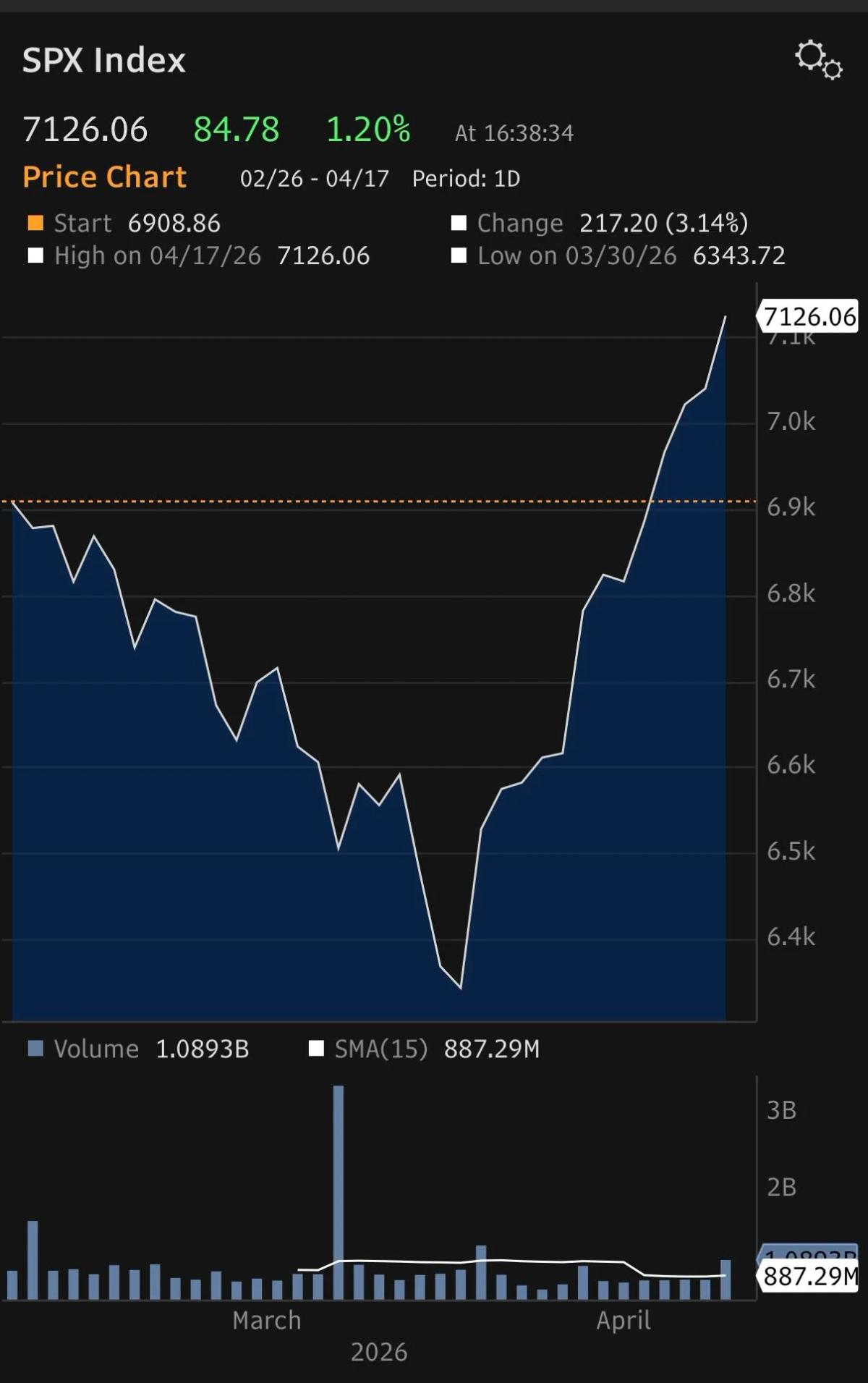 S&P Sets New Records as Oil, Yields Stay Elevated