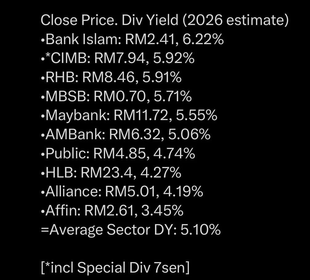 Bank Sector Yields Surge Above 5%, Top Three Near 6%
