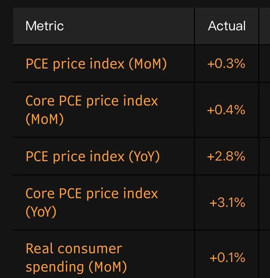 Consumer Spending Slows, Core Inflation Stays Stubbornly High