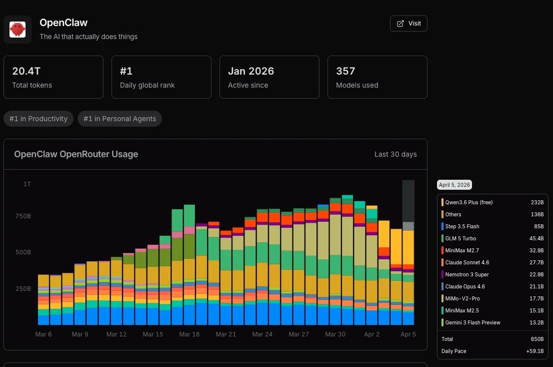 Will OpenClaw Usage Rise After Anthropic Subsidy Cut?