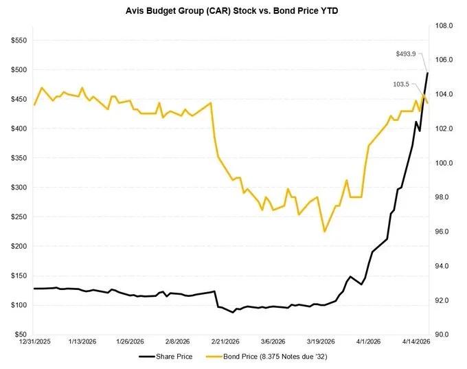 Avis Soars 300% on Float Squeeze and Geopolitics