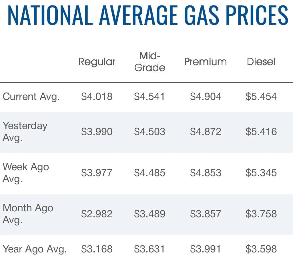Geopolitical Strikes Push Global Gas Prices Higher