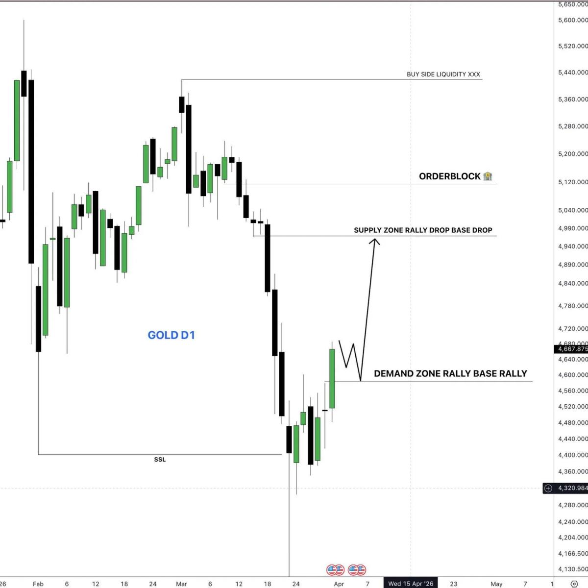 Gold Likely Pulls Back to Demand Zone Soon