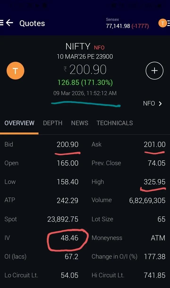 23800 Support Crushed, Target 275‑300 Zone