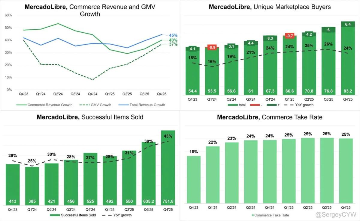 MELI's Explosive Growth Shows Market Undervaluation