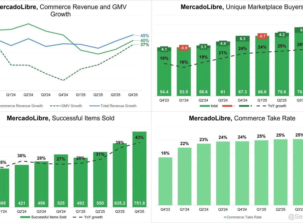 MELI's Explosive Growth Shows Market Undervaluation