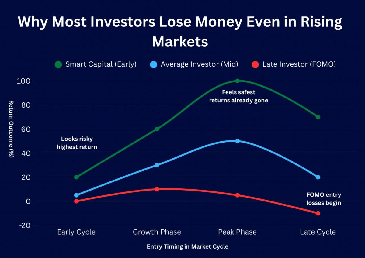 Timing Beats Price: Early Entry Drives Real Estate Gains