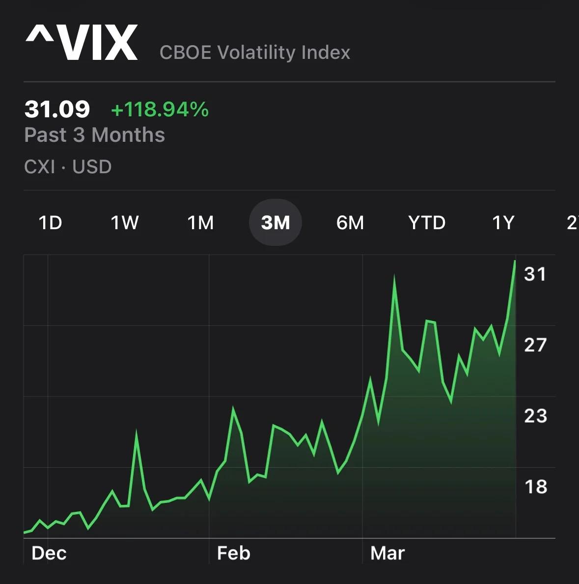 Stable 3‑Month Volatility Spike Signals Deepening Market Fear