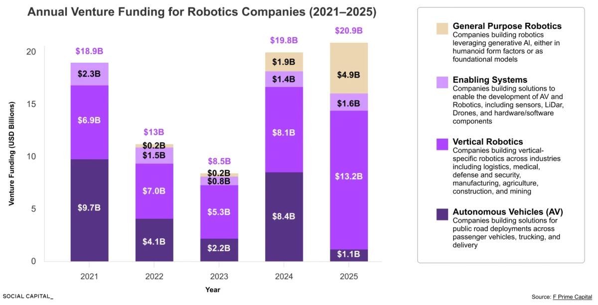 US Chases Humanoid Boom as China Leads