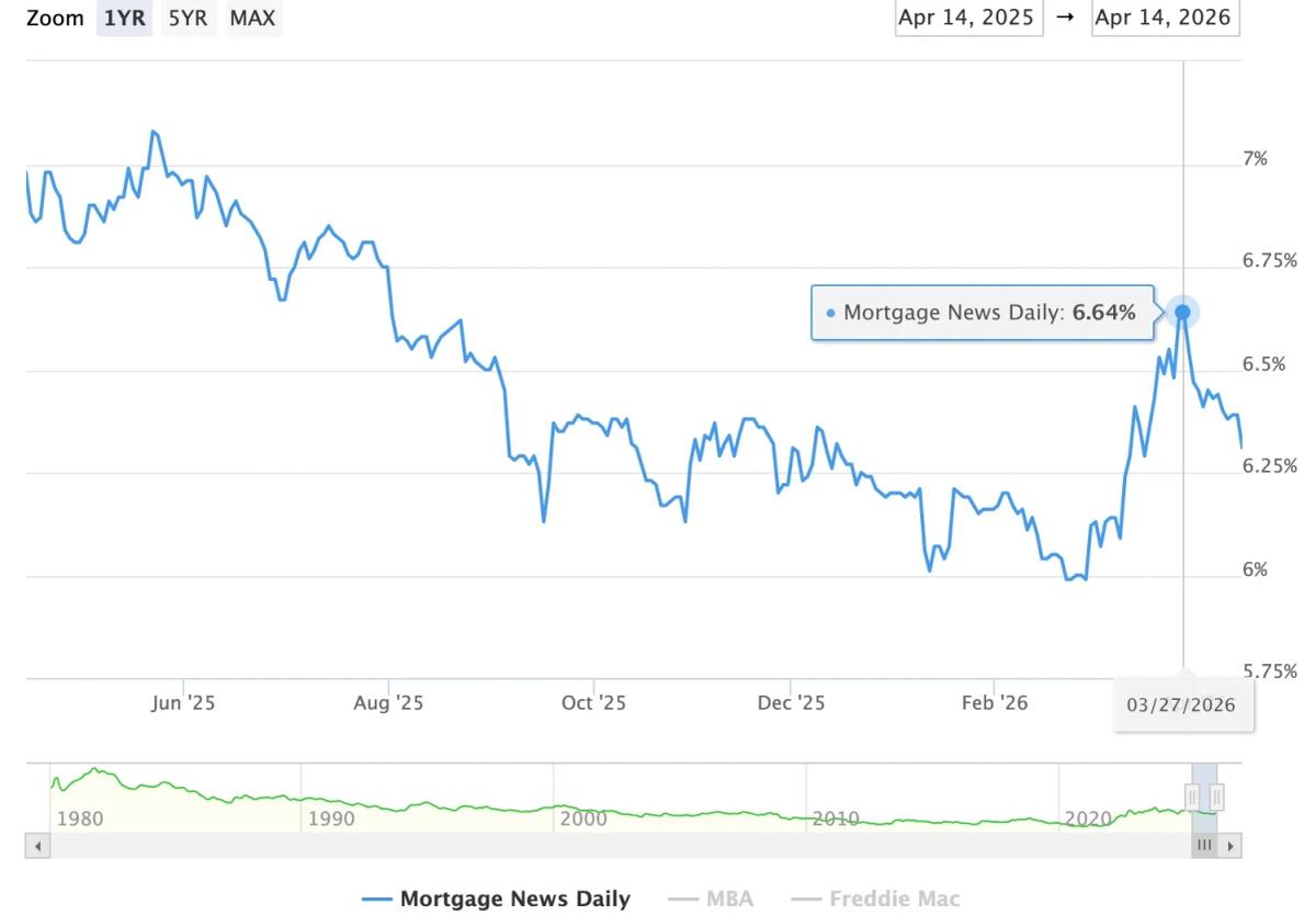 Mortgage Rates Dip as Oil Eases Despite Hormuz Shutdown