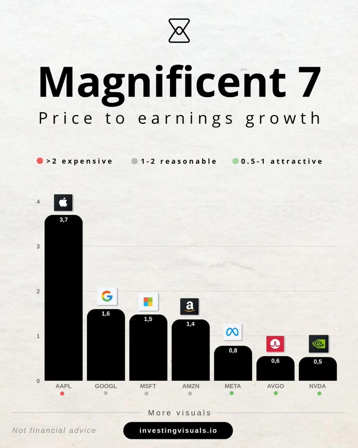 MAG7 PEG Split: Nvidia, Avago, Meta Undervalued; Apple Overpriced