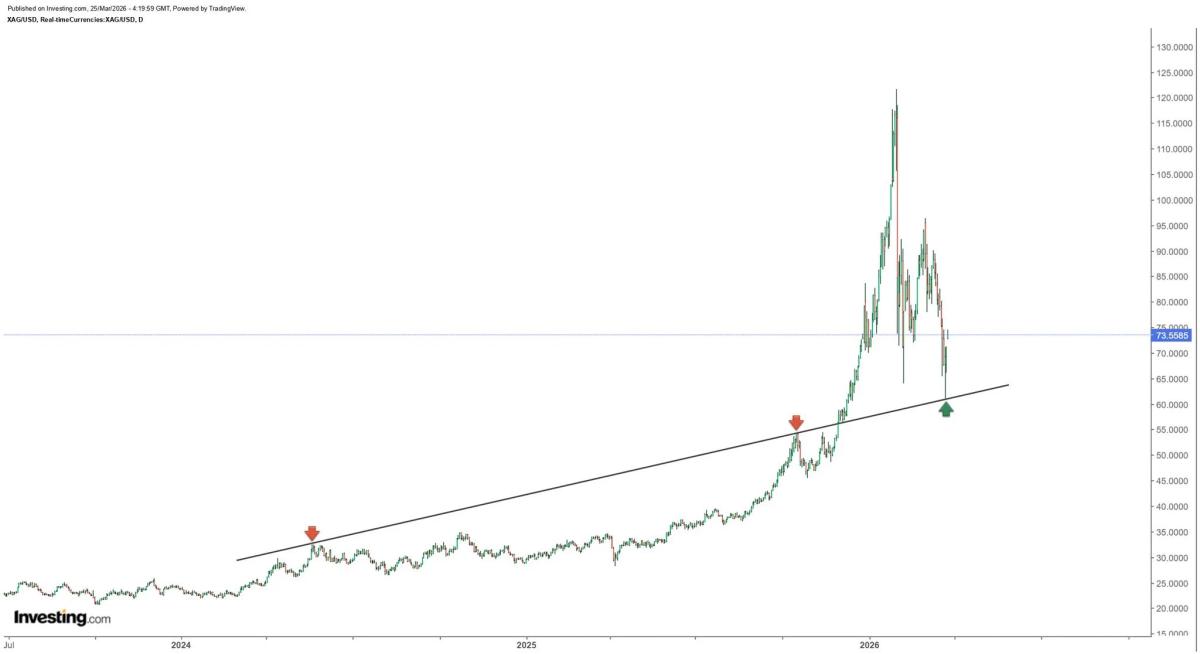 Silver Holds Retest, Former Resistance Turns Support