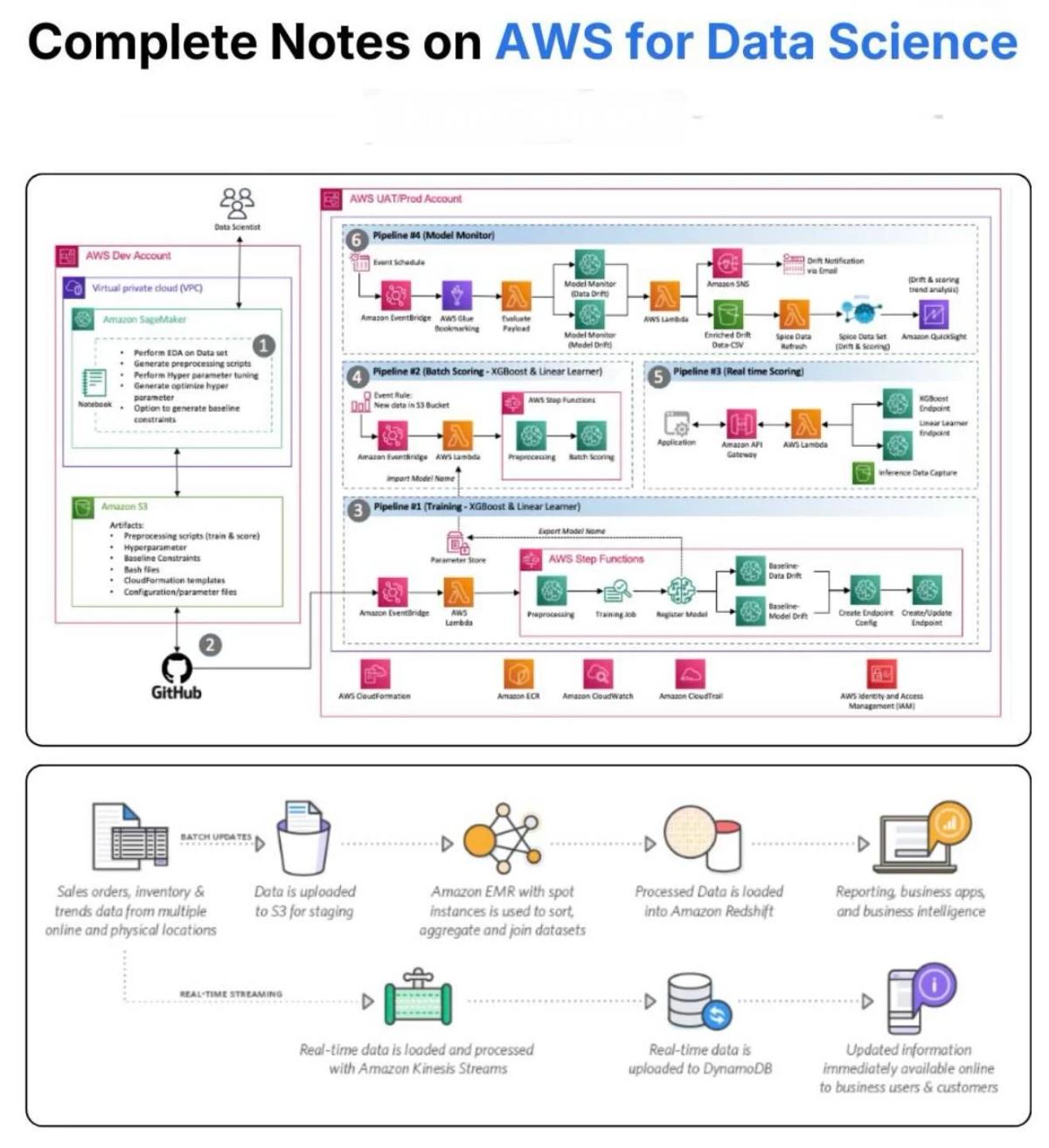 Build End‑to‑End ML with AWS: Glue to SageMaker