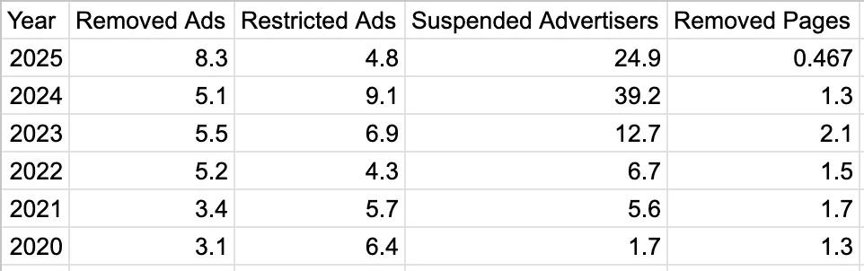 Google Ads Safety Improves Year‑Over‑Year, Report Shows
