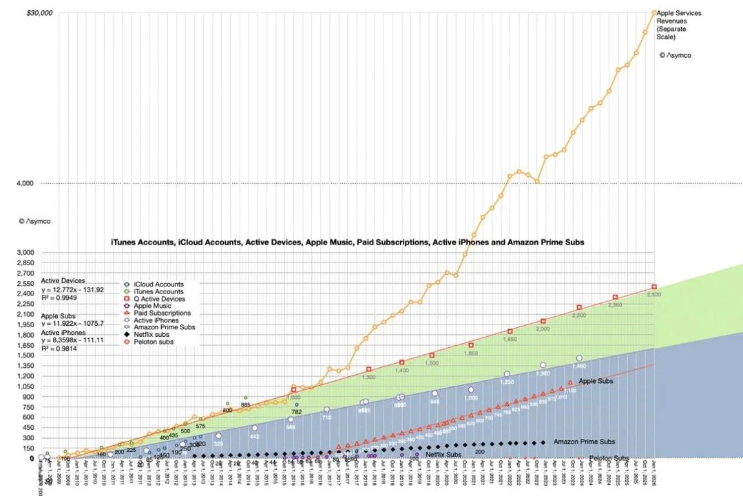 Apple's Active Devices Grow Steadily Amid Fierce Competition