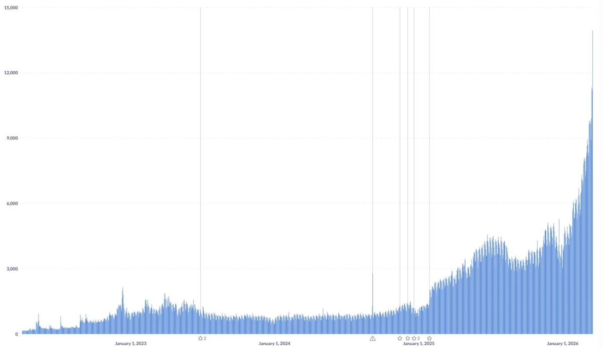 Railway's Weekly User Growth Doubles to 40%
